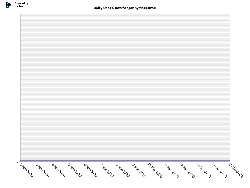 Daily User Stats for JonnyMacenroe